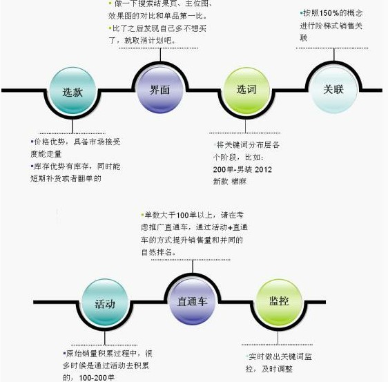 如何打造爆款