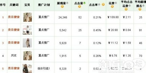 淘宝直通车技巧