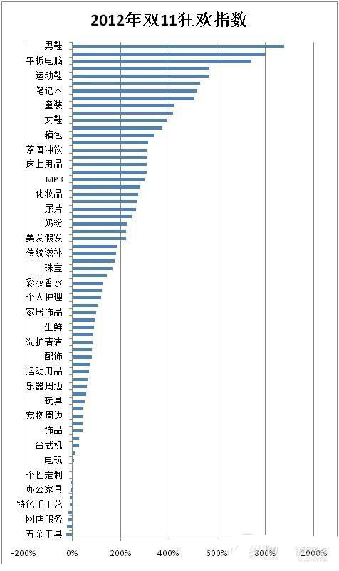双11，谁在狂欢0