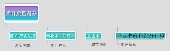 直通车推广