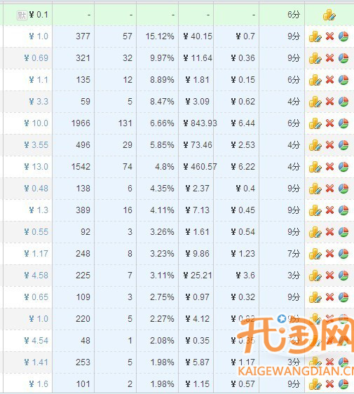 直通车关键词