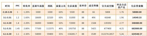 教你3步走出直通车误区