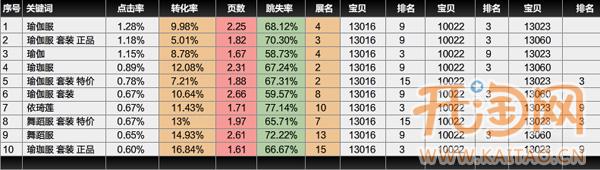 直通车关键词
