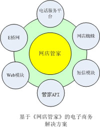 如何开店之网店管家功能2