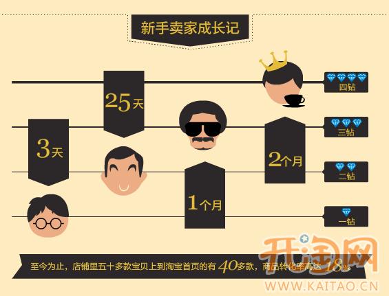 开网店