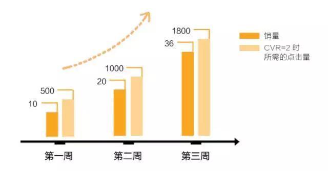 直通车增长趋势图