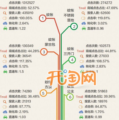 蚊帐热卖