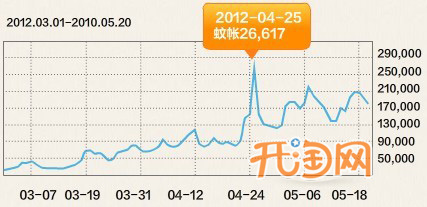 蚊帐热卖