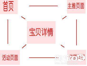 宝贝优化