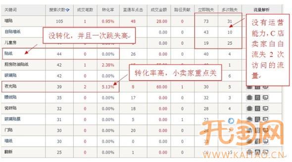 宝贝标题优化