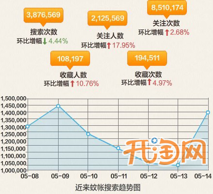 蚊帐热卖