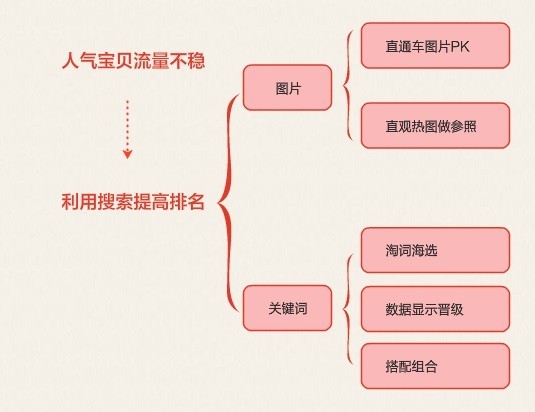 淘宝搜索引擎优化