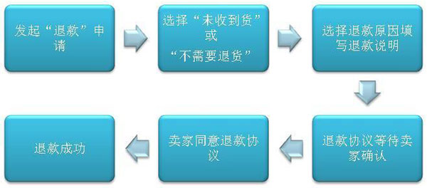 如何开店之淘宝退款流程2