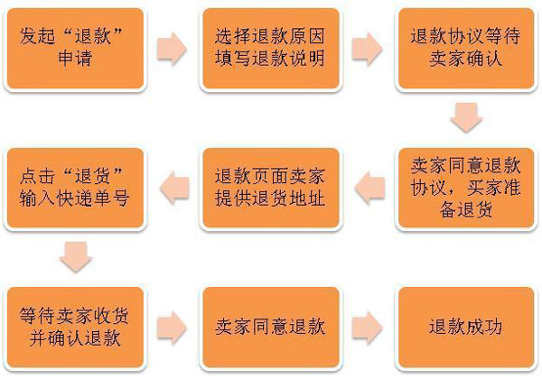 如何开店之淘宝退款流程3