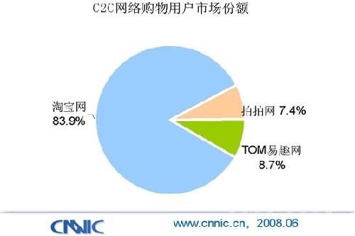 探索C2C电子商务网站盈利之路