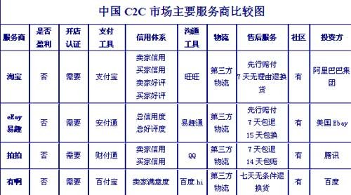 中国电子商务十二年:B2C或替代C2C成网购主流