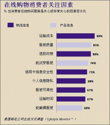 网购服装