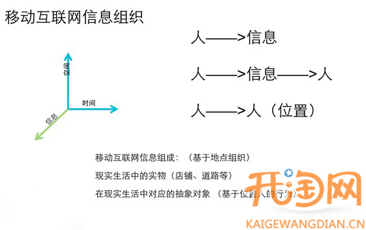 移动互联网信息组织,网店学堂