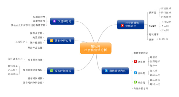 趣玩网营销布局