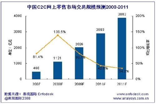 探索C2C电子商务网站盈利之路