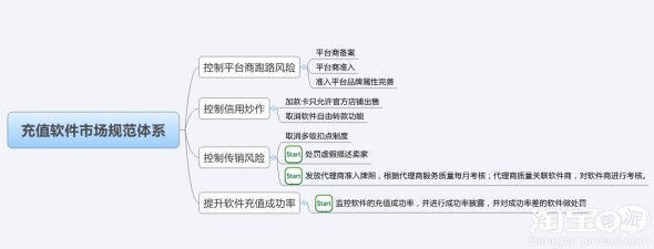 淘宝商城2011年招商标准2