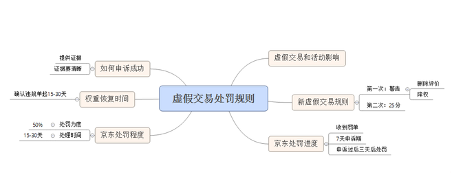 虚假交易处罚规则.png