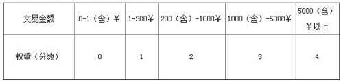 拍拍信用之信用计算2