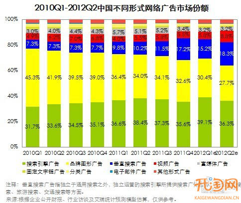第二季网络广告市场规模189亿 环比增长34.7%