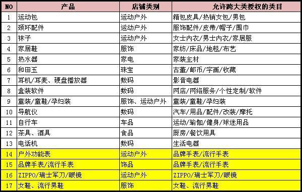 淘宝商城 跨类销售表