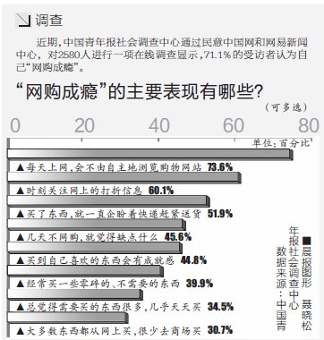 网购上瘾