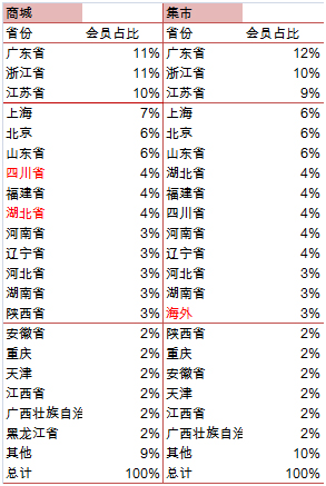 淘宝商城和集市区别