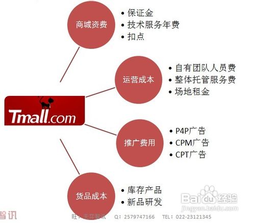 淘宝商城上开店的费用