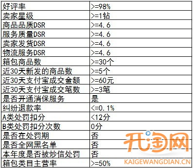 淘宝箱包新品发布权限
