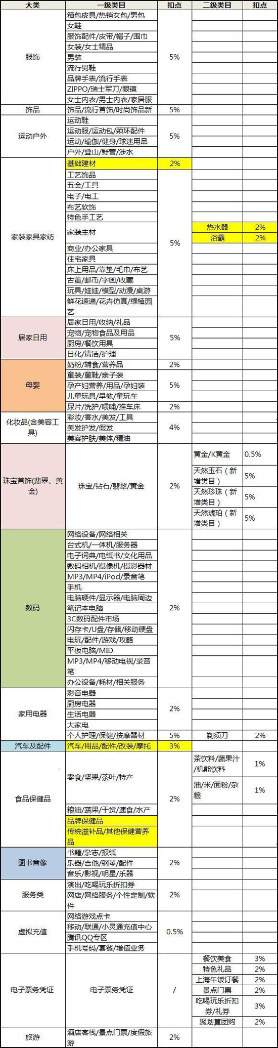 tbw淘宝商城之各行业服务费率表