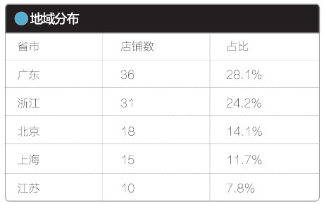淘宝字号分布3