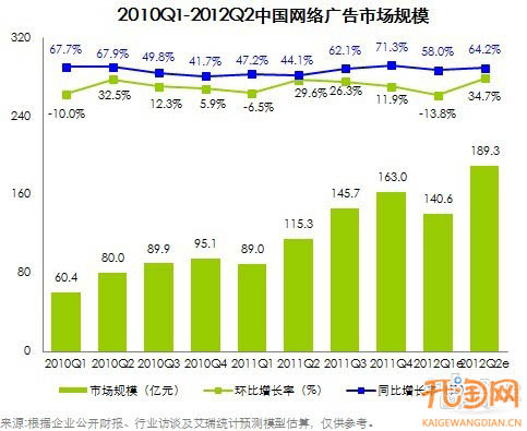 第二季网络广告市场规模189亿 环比增长34.7%