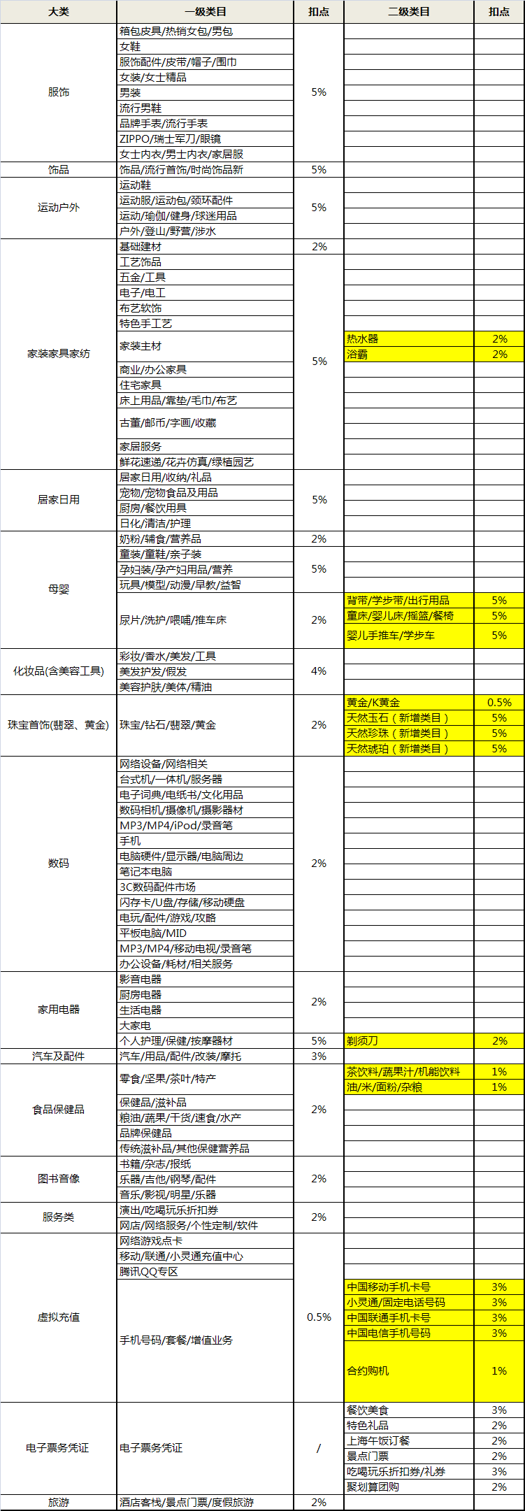 淘宝商城收费标准