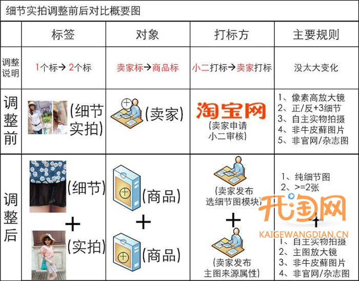 细节实拍规则