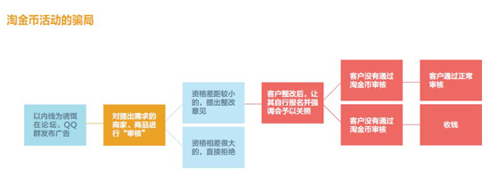 淘宝淘金币骗局