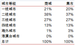 淘宝商城和集市区别