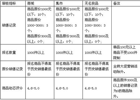 聚划算报名规则2