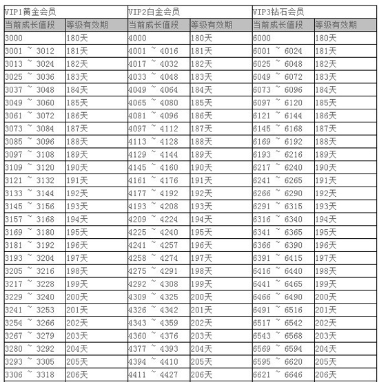 淘宝VIP成长周期1