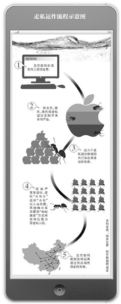 走私iphone