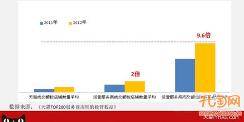 天猫运营服务商成交额创新高