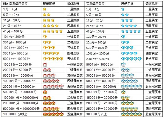 拍拍信用之卖家、买家信用等级划分图