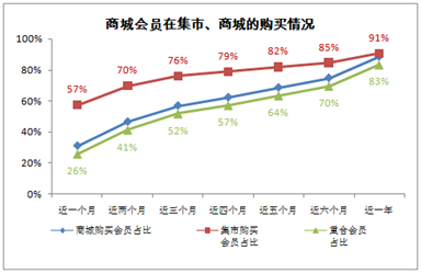 淘宝商城和集市区别