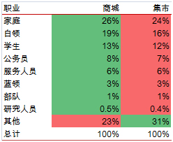 淘宝商城和集市区别