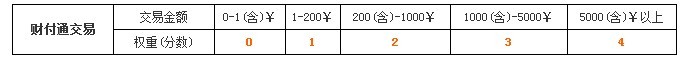拍拍信用之财付通交易