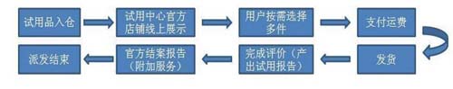 淘宝试用品超市   