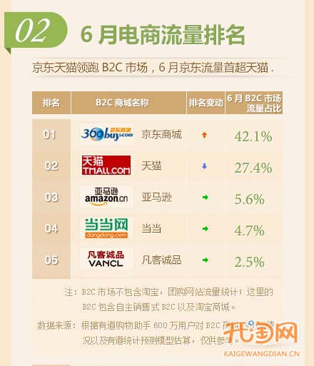 六月电商流量排名